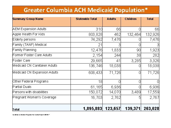 Greater Columbia ACH Medicaid Population* Summary Group Name AEM Expansion Adults Statewide Total Adults
