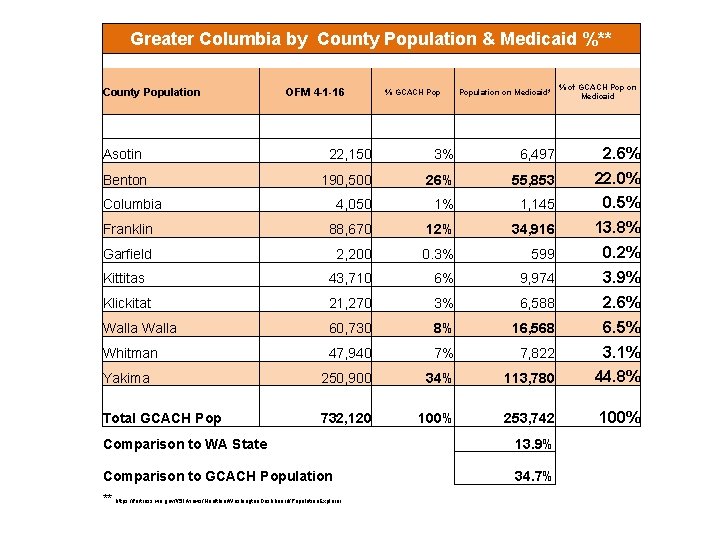 Greater Columbia by County Population & Medicaid %** County Population OFM 4 -1 -16