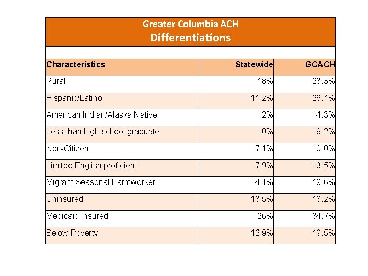 Greater Columbia ACH Differentiations Characteristics Statewide GCACH 18% 23. 3% 11. 2% 26. 4%