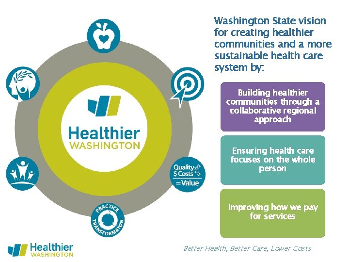 Washington State vision for creating healthier communities and a more sustainable health care system