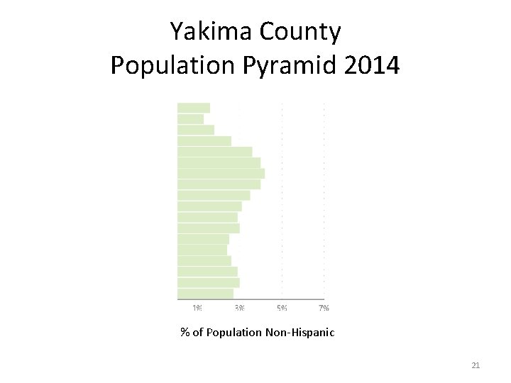 Yakima County Population Pyramid 2014 % of Population Non-Hispanic 21 