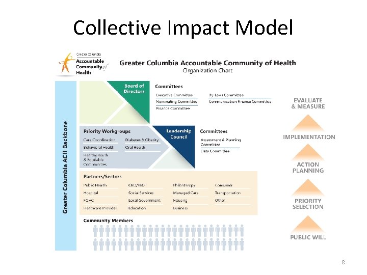 Collective Impact Model 8 
