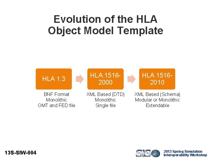 Evolution of the HLA Object Model Template HLA 1. 3 BNF Format Monolithic OMT