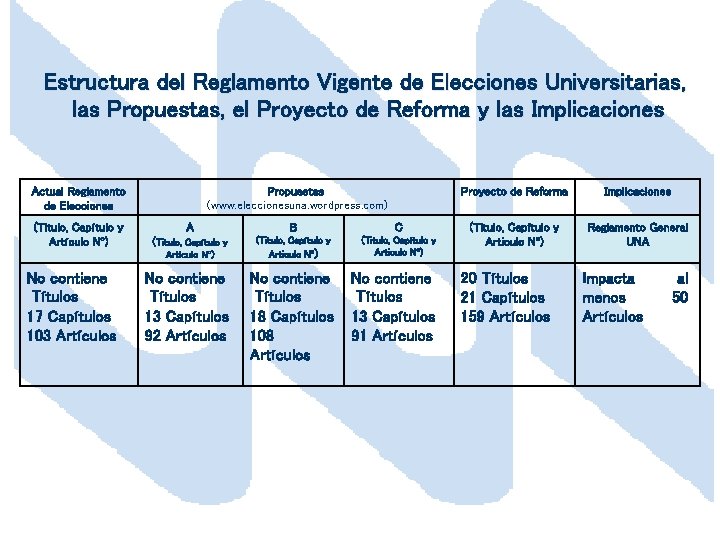 Estructura del Reglamento Vigente de Elecciones Universitarias, las Propuestas, el Proyecto de Reforma y