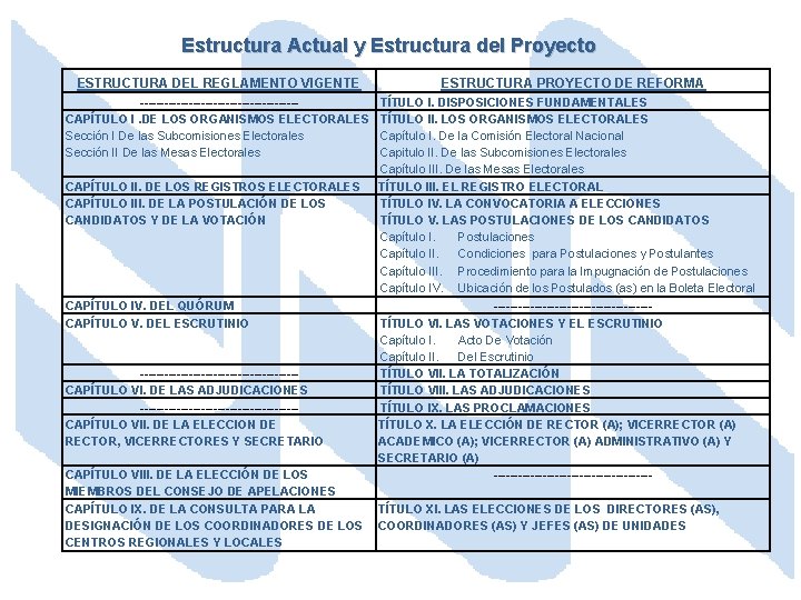 Estructura Actual y Estructura del Proyecto ESTRUCTURA DEL REGLAMENTO VIGENTE -------------------CAPÍTULO I. DE LOS