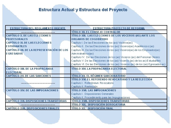 Estructura Actual y Estructura del Proyecto ESTRUCTURA DEL REGLAMENTO VIGENTE -------------------CAPÍTULO X. DE LAS