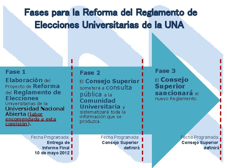 Fases para la Reforma del Reglamento de Elecciones Universitarias de la UNA Fase 1