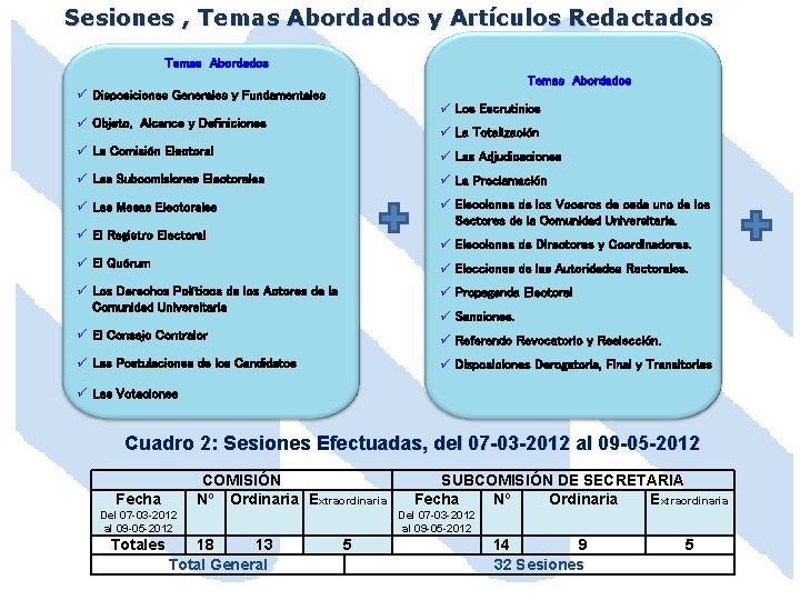 Sesiones , Temas Abordados y Artículos Redactados Temas Abordados ü Disposiciones Generales y Fundamentales