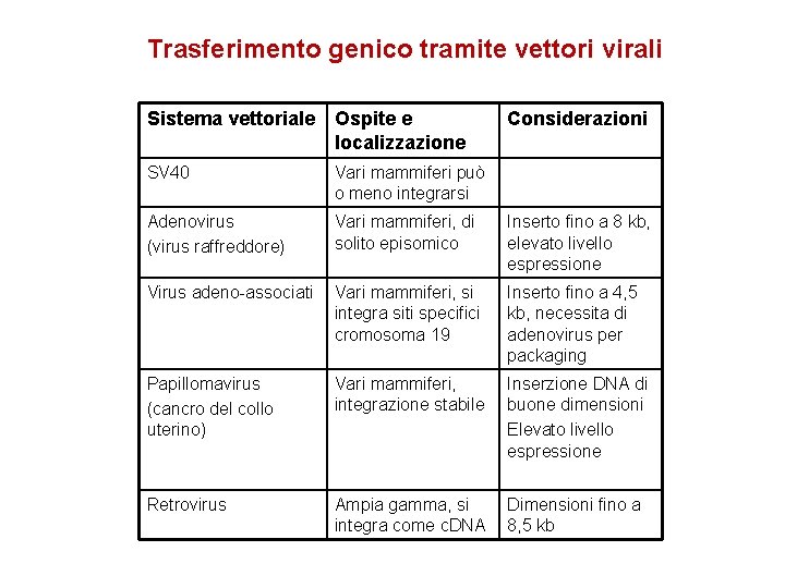 Trasferimento genico tramite vettori virali Sistema vettoriale Ospite e localizzazione Considerazioni SV 40 Vari