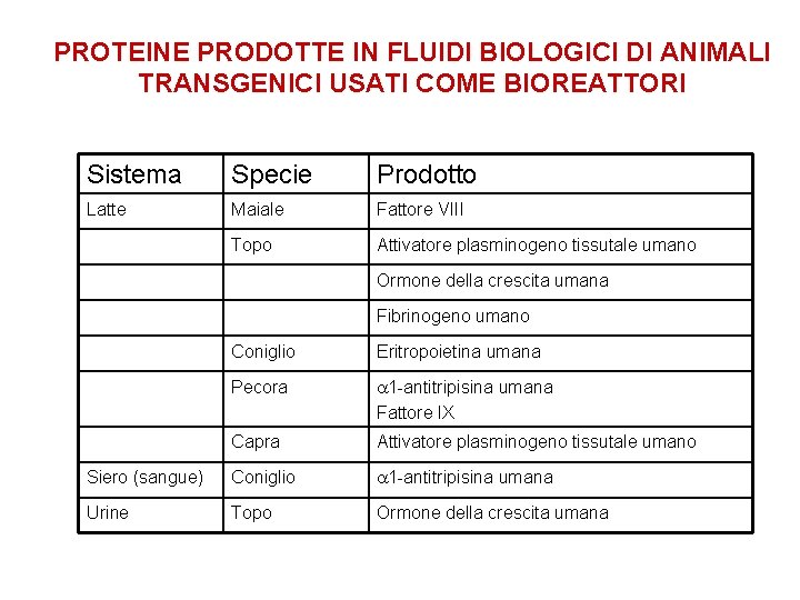 PROTEINE PRODOTTE IN FLUIDI BIOLOGICI DI ANIMALI TRANSGENICI USATI COME BIOREATTORI Sistema Specie Prodotto