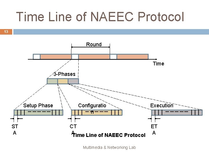Time Line of NAEEC Protocol 13 Round Time 3 -Phases Setup Phase ST A