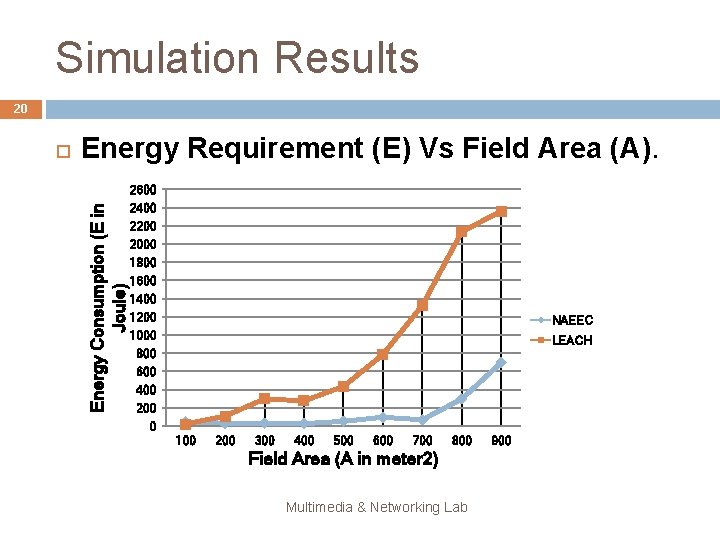 Simulation Results 20 Energy Requirement (E) Vs Field Area (A). 2600 Energy Consumption (E