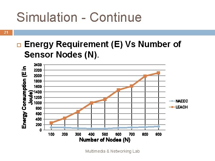 Simulation - Continue 21 Energy Requirement (E) Vs Number of Sensor Nodes (N). Energy