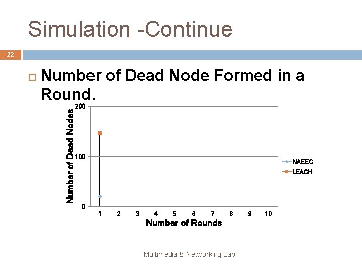 Simulation -Continue 22 Number of Dead Node Formed in a Round. Number of Dead