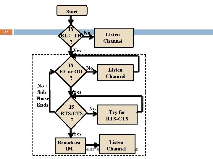 Start IS No EL > TH ? 27 Listen Channel Yes IS No EE