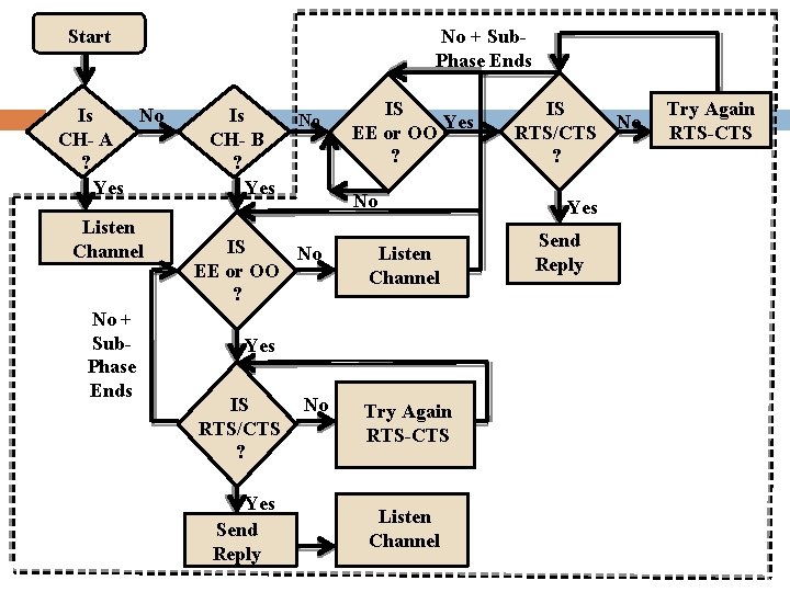 Start No Is CH- A ? Yes Listen Channel No + Sub. Phase Ends