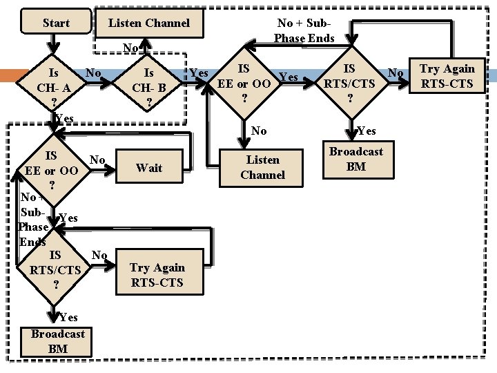 Start Listen Channel No + Sub. Phase Ends No No Is CH- A ?