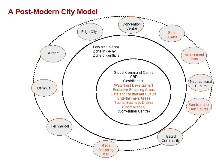 A Post-Modern City Model Convention Centre Edge City Airport Sport Arena Low status Area