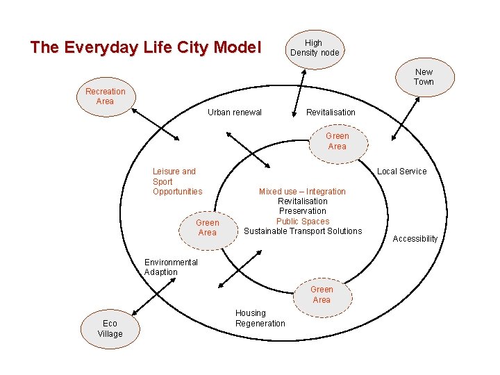 The Everyday Life City Model High Density node New Town Recreation Area Urban renewal