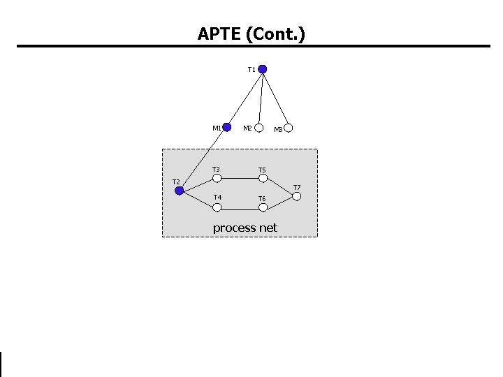 APTE (Cont. ) T 1 M 1 T 3 M 2 M 3 T APTE (Cont. ) T 1 M 1 T 3 M 2 M 3 T