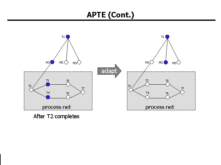 APTE (Cont. ) T 1 M 1 T 1 M 2 M 1 M APTE (Cont. ) T 1 M 1 T 1 M 2 M 1 M