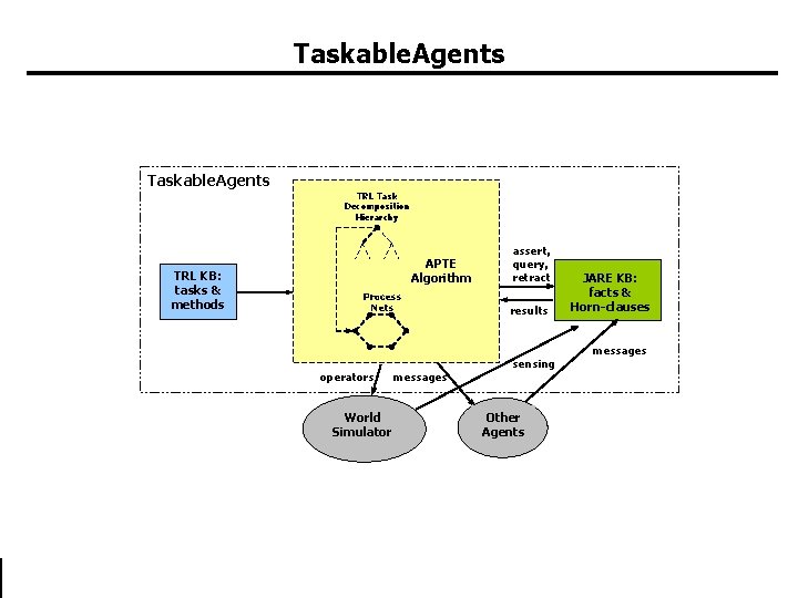 Taskable. Agents TRL Task Decomposition Hierarchy TRL KB: tasks & methods APTE Algorithm Process Taskable. Agents TRL Task Decomposition Hierarchy TRL KB: tasks & methods APTE Algorithm Process