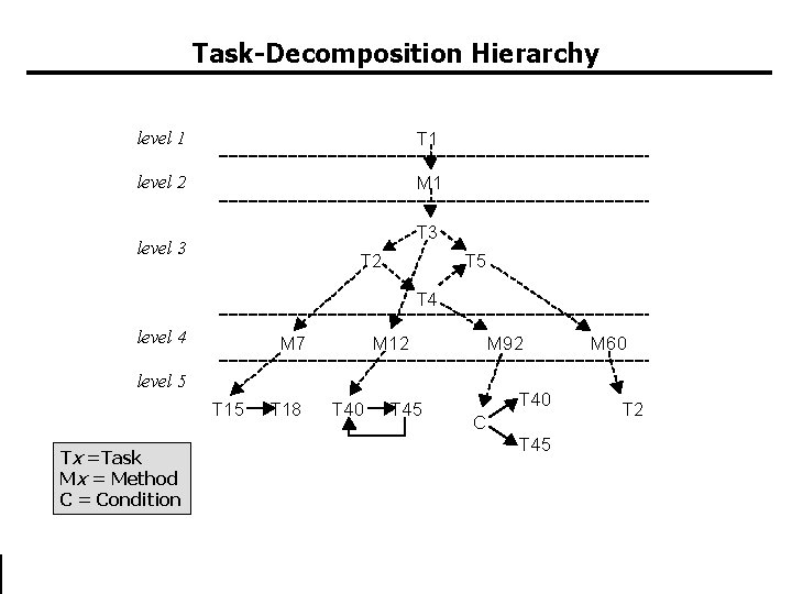 Task-Decomposition Hierarchy level 1 T 1 level 2 M 1 T 3 level 3 Task-Decomposition Hierarchy level 1 T 1 level 2 M 1 T 3 level 3