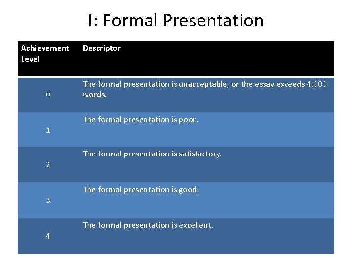 I: Formal Presentation Achievement Level 0 1 2 3 4 Descriptor The formal presentation
