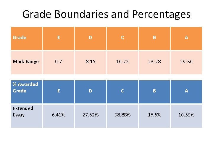 Grade Boundaries and Percentages Grade E D C B A Mark Range 0 -7