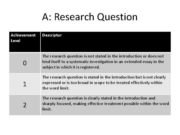 A: Research Question Achievement Level Descriptor 0 The research question is not stated in