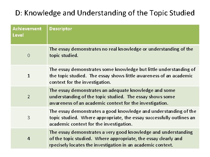 D: Knowledge and Understanding of the Topic Studied Achievement Level 0 Descriptor The essay