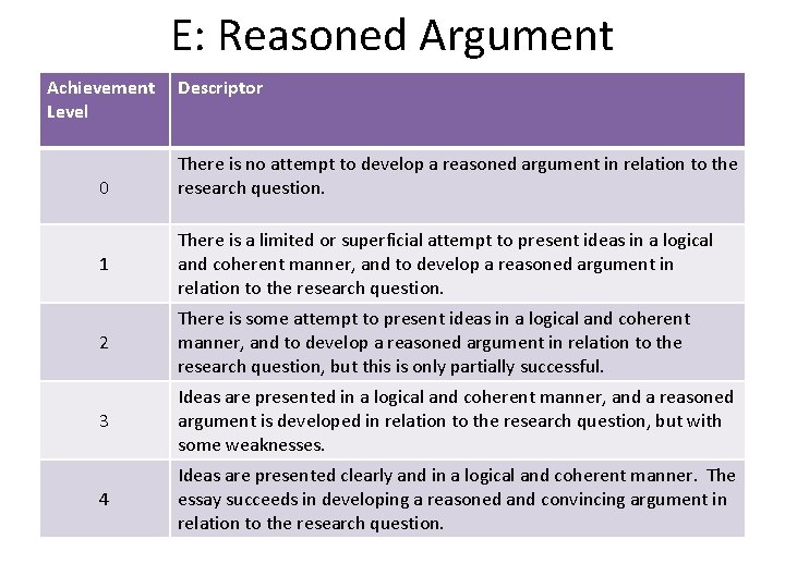E: Reasoned Argument Achievement Level 0 Descriptor There is no attempt to develop a