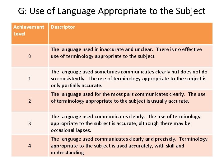 G: Use of Language Appropriate to the Subject Achievement Level 0 1 2 Descriptor