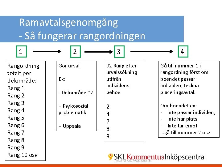 Ramavtalsgenomgång - Så fungerar rangordningen 1 Rangordning totalt per delområde: Rang 1 Rang 2