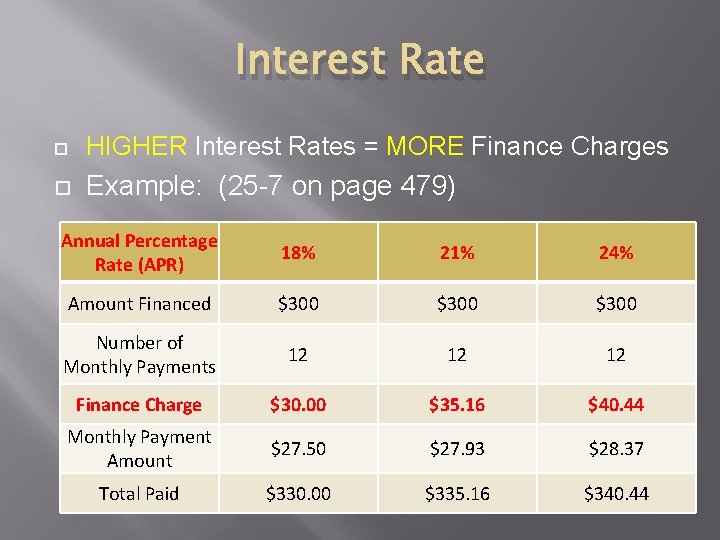 Interest Rate HIGHER Interest Rates = MORE Finance Charges Example: (25 -7 on page
