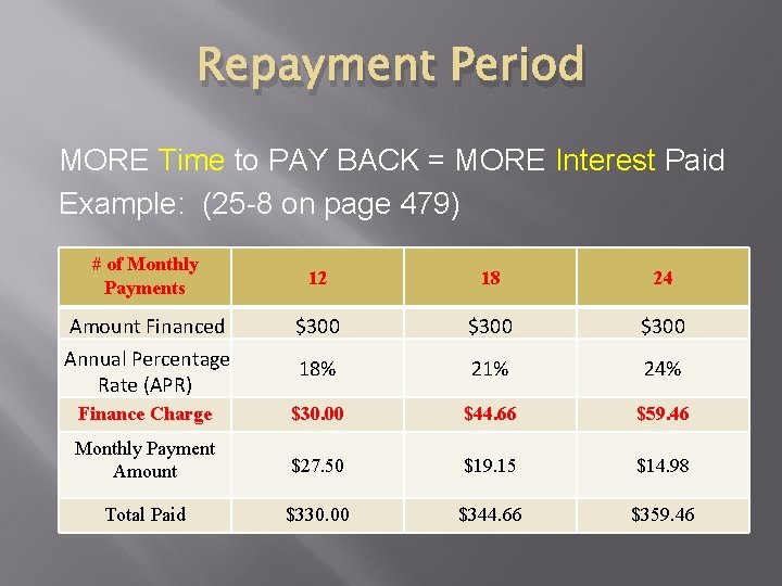 Repayment Period MORE Time to PAY BACK = MORE Interest Paid Example: (25 -8
