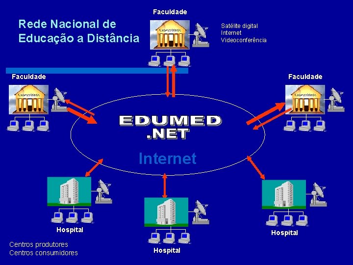 Faculdade Rede Nacional de Educação a Distância Satélite digital Internet Videoconferência Faculdade Internet Hospital