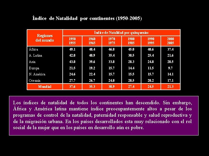 Índice de Natalidad por continentes (1950 -2005) Regiones del mundo Índice de Natalidad por