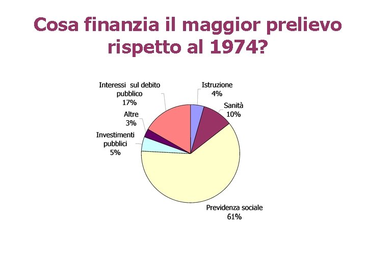 Cosa finanzia il maggior prelievo rispetto al 1974? 