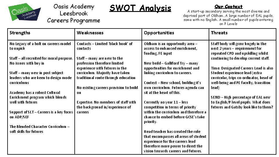Oasis Academy Leesbrook Careers Programme SWOT Analysis Our Context A start-up secondary serving the Oasis Academy Leesbrook Careers Programme SWOT Analysis Our Context A start-up secondary serving the