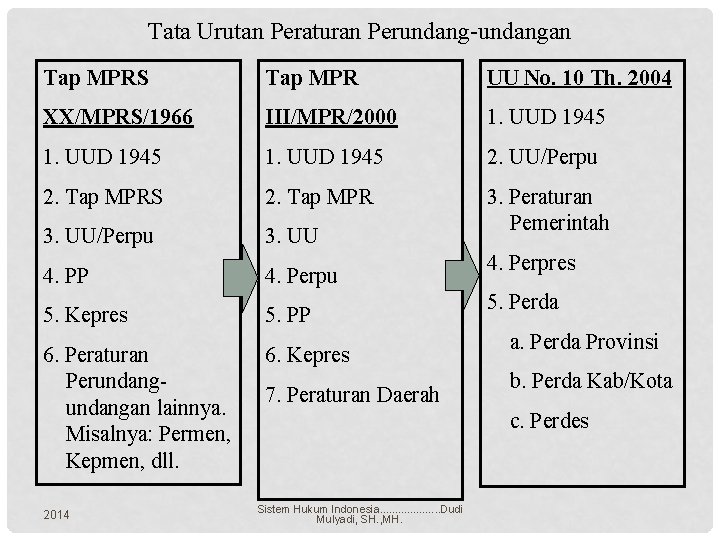 Tata Urutan Peraturan Perundang-undangan Tap MPRS Tap MPR UU No. 10 Th. 2004 XX/MPRS/1966