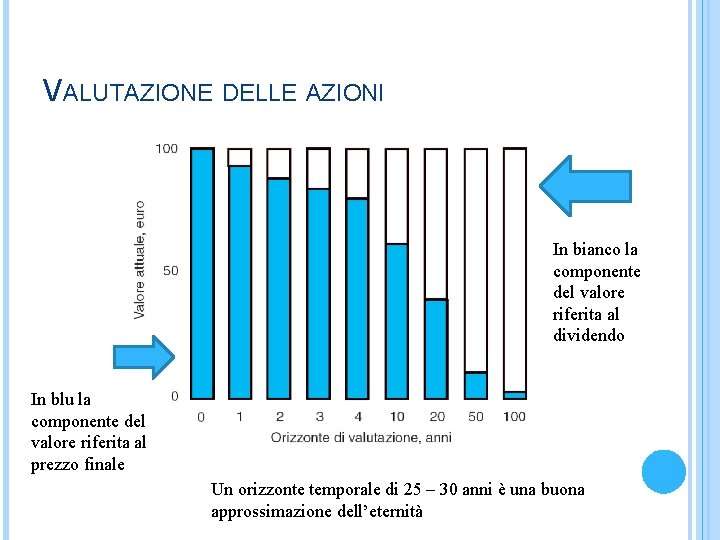 VALUTAZIONE DELLE AZIONI In bianco la componente del valore riferita al dividendo In blu