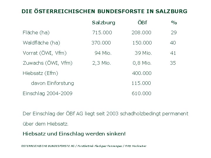 DIE ÖSTERREICHISCHEN BUNDESFORSTE IN SALZBURG Salzburg ÖBf % Fläche (ha) 715. 000 208. 000