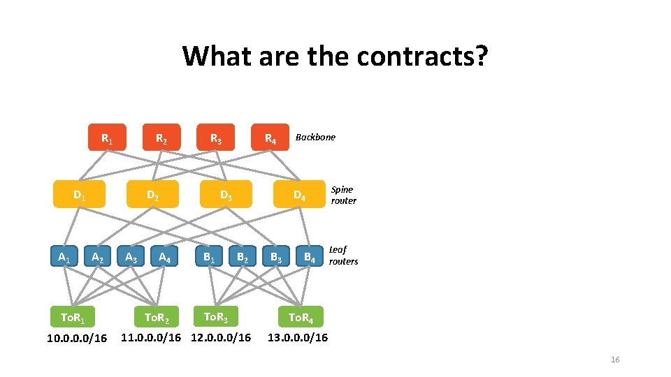 What are the contracts? R 1 R 2 D 1 A 1 R 3