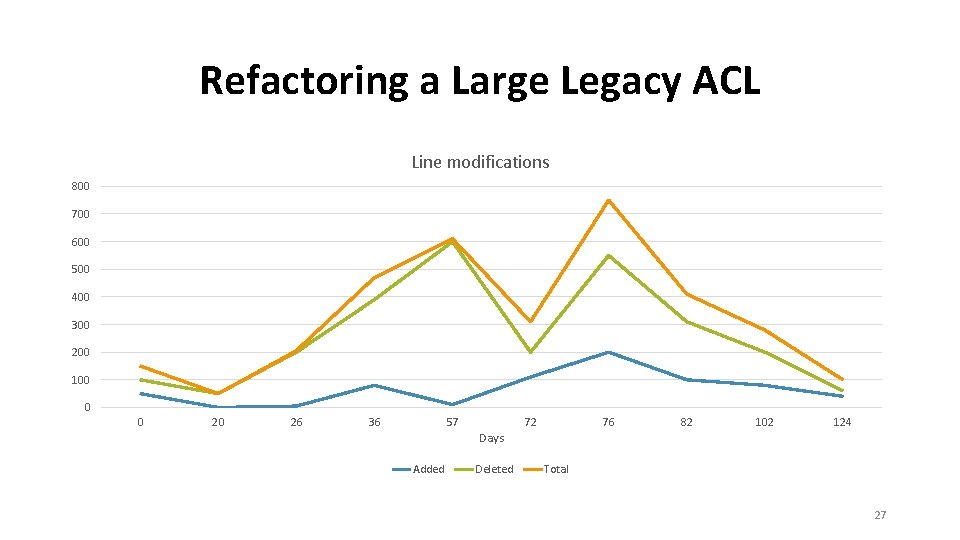 Refactoring a Large Legacy ACL Line modifications 800 700 600 500 400 300 200