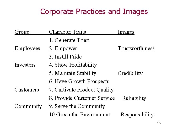 Corporate Practices and Images Group Employees Investors Customers Community Character Traits Images 1. Generate