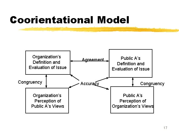 Coorientational Model Organization’s Definition and Evaluation of Issue Congruency Organization’s Perception of Public A’s