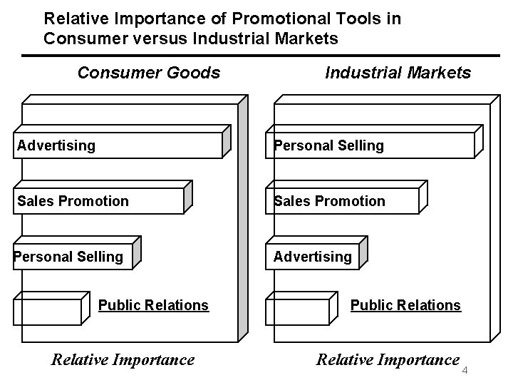 Relative Importance of Promotional Tools in Consumer versus Industrial Markets Consumer Goods Industrial Markets