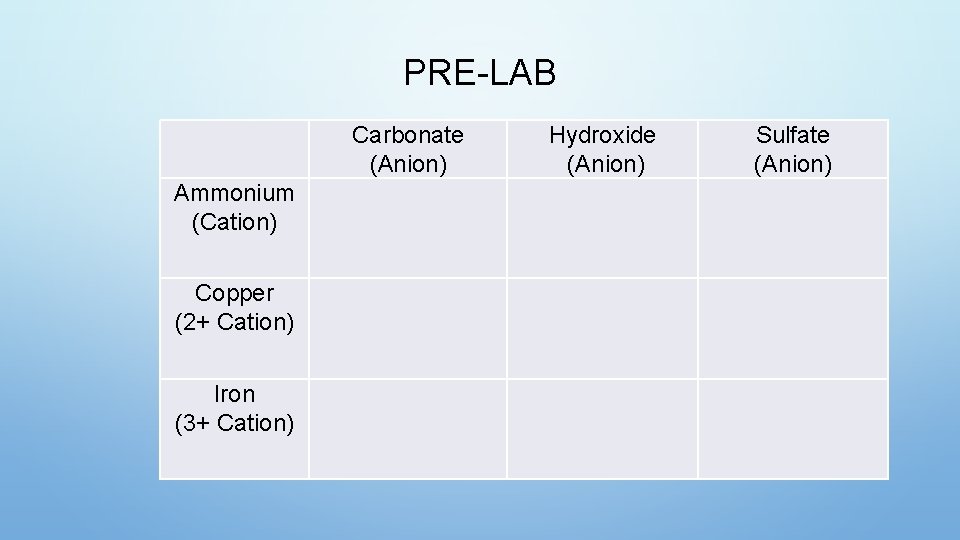 PRE-LAB Carbonate (Anion) Ammonium (Cation) Copper (2+ Cation) Iron (3+ Cation) Hydroxide (Anion) Sulfate