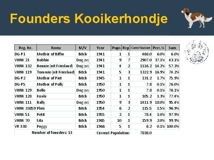 Founders Kooikerhondje Reg. Nr. Name DG-P 1 Mother of Biffie VHNK 21 Bobbie VHNK